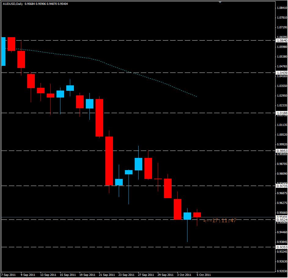 AUD/USD Daily Support - October 4, 2011 AUD/USD Daily Support - October 4, 2011